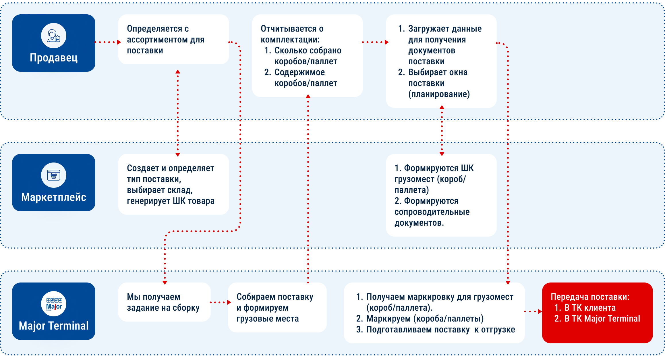 Схема работы селлера по FBO, c участием Major Terminal