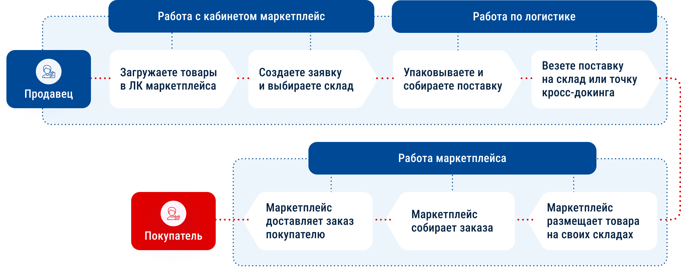 Схема работы селлера по FBO, без участия Major Terminal